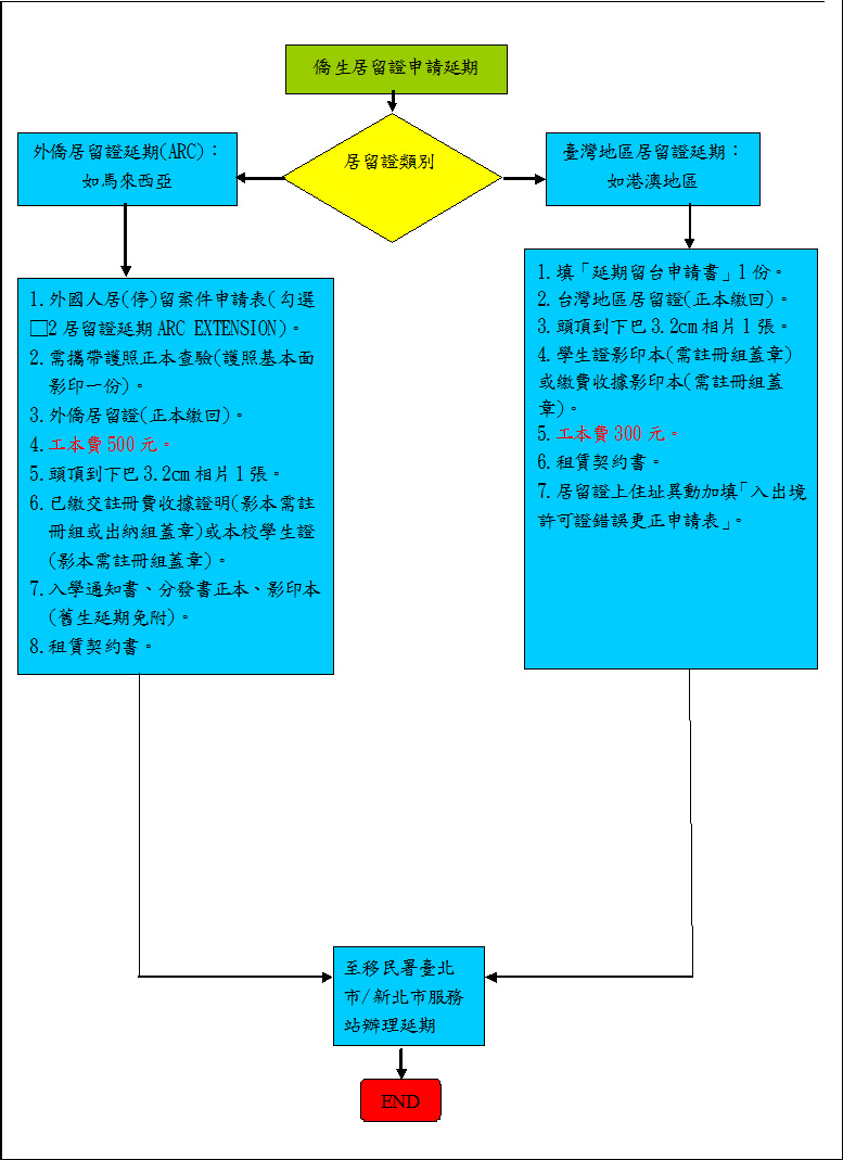 延長居留證申請流程 Extension residence permit